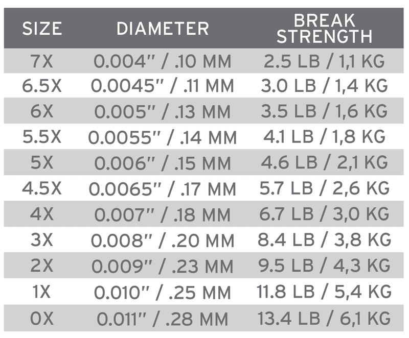 Absolute Fluorocarbon Trout Tippet 6.5X (0.11 mm)