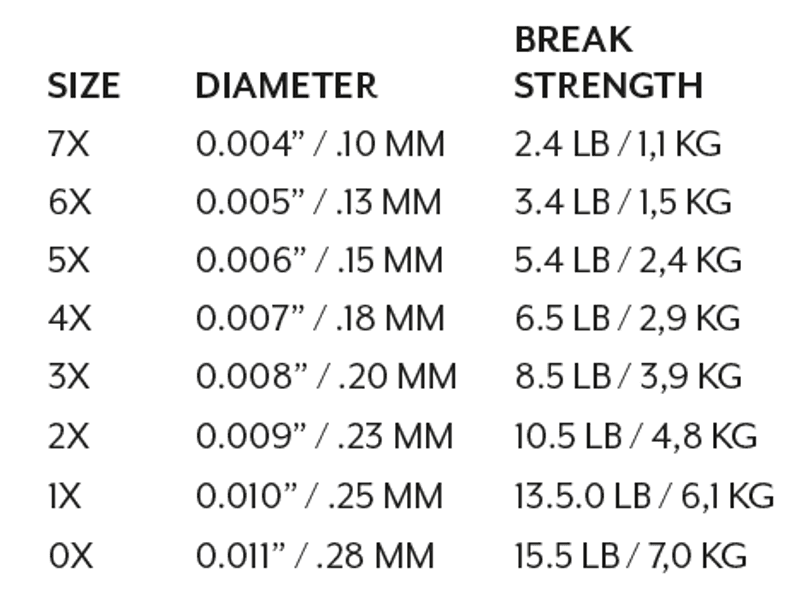 Mastery Trout Tippet 100m 3X (0.20 mm) view 2